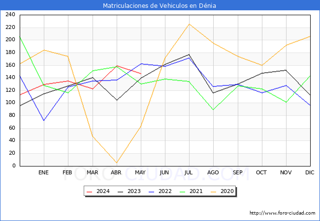 estadsticas de Vehiculos Matriculados en el Municipio de Dnia hasta Mayo del 2024.