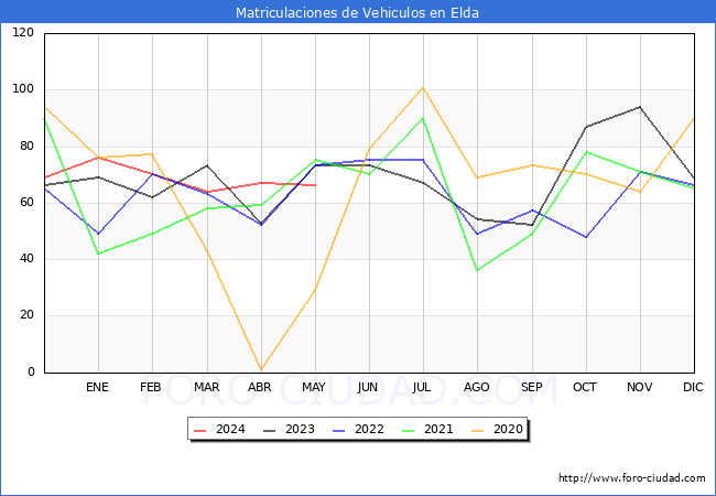 estadsticas de Vehiculos Matriculados en el Municipio de Elda hasta Mayo del 2024.