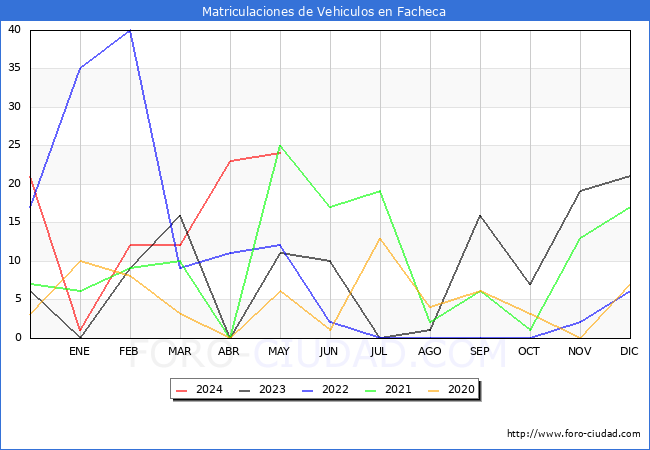 estadsticas de Vehiculos Matriculados en el Municipio de Facheca hasta Mayo del 2024.