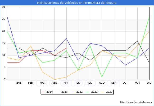estadsticas de Vehiculos Matriculados en el Municipio de Formentera del Segura hasta Mayo del 2024.