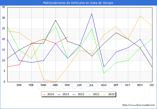 estadsticas de Vehiculos Matriculados en el Municipio de Gata de Gorgos hasta Mayo del 2024.