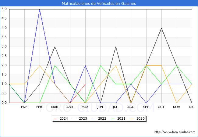 estadsticas de Vehiculos Matriculados en el Municipio de Gaianes hasta Mayo del 2024.