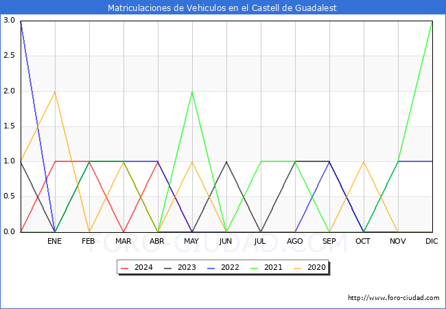 estadsticas de Vehiculos Matriculados en el Municipio de el Castell de Guadalest hasta Mayo del 2024.