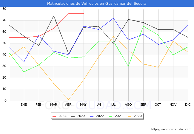 estadsticas de Vehiculos Matriculados en el Municipio de Guardamar del Segura hasta Mayo del 2024.