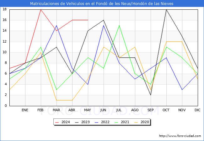 estadsticas de Vehiculos Matriculados en el Municipio de el Fond de les Neus/Hondn de las Nieves hasta Mayo del 2024.