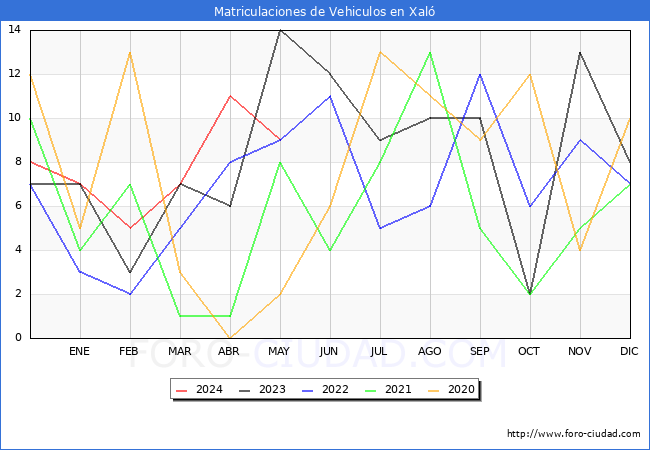 estadsticas de Vehiculos Matriculados en el Municipio de Xal hasta Mayo del 2024.