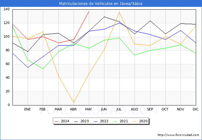 estadsticas de Vehiculos Matriculados en el Municipio de Jvea/Xbia hasta Mayo del 2024.