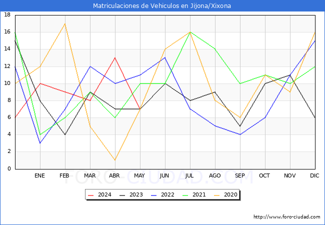 estadsticas de Vehiculos Matriculados en el Municipio de Jijona/Xixona hasta Mayo del 2024.