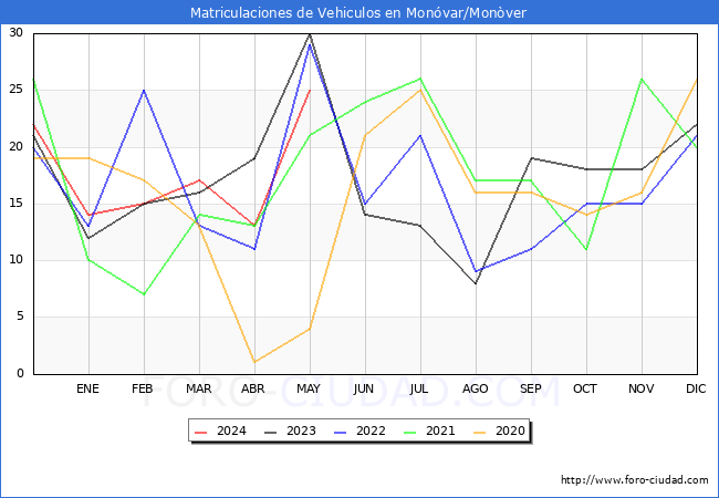 estadsticas de Vehiculos Matriculados en el Municipio de Monvar/Monver hasta Mayo del 2024.