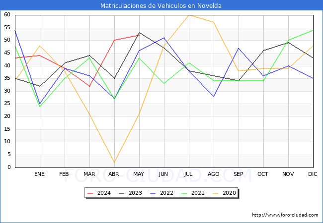 estadsticas de Vehiculos Matriculados en el Municipio de Novelda hasta Mayo del 2024.