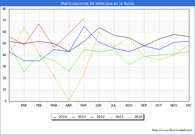 estadsticas de Vehiculos Matriculados en el Municipio de la Nucia hasta Mayo del 2024.