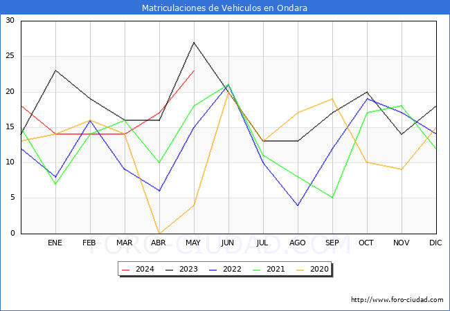 estadsticas de Vehiculos Matriculados en el Municipio de Ondara hasta Mayo del 2024.