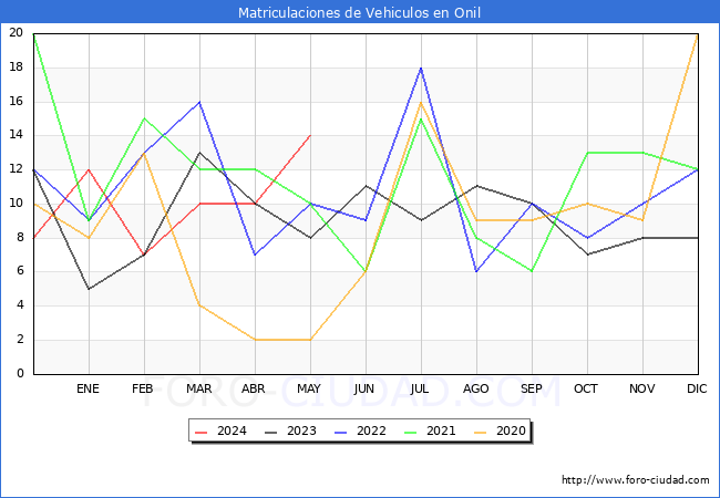 estadsticas de Vehiculos Matriculados en el Municipio de Onil hasta Mayo del 2024.