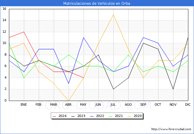 estadsticas de Vehiculos Matriculados en el Municipio de Orba hasta Mayo del 2024.