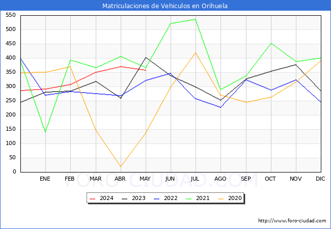 estadsticas de Vehiculos Matriculados en el Municipio de Orihuela hasta Mayo del 2024.