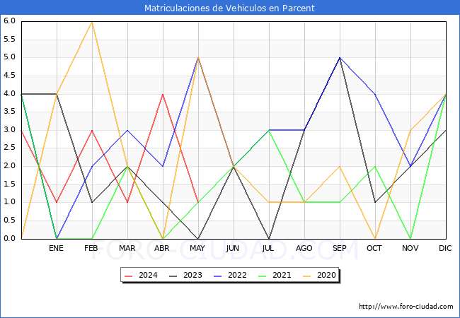 estadsticas de Vehiculos Matriculados en el Municipio de Parcent hasta Mayo del 2024.