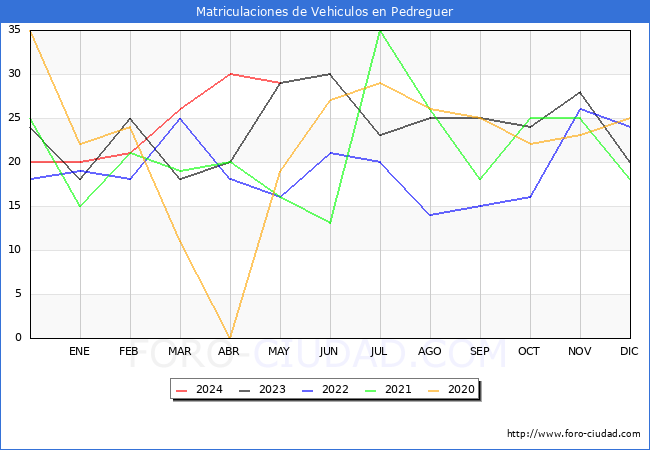 estadsticas de Vehiculos Matriculados en el Municipio de Pedreguer hasta Mayo del 2024.