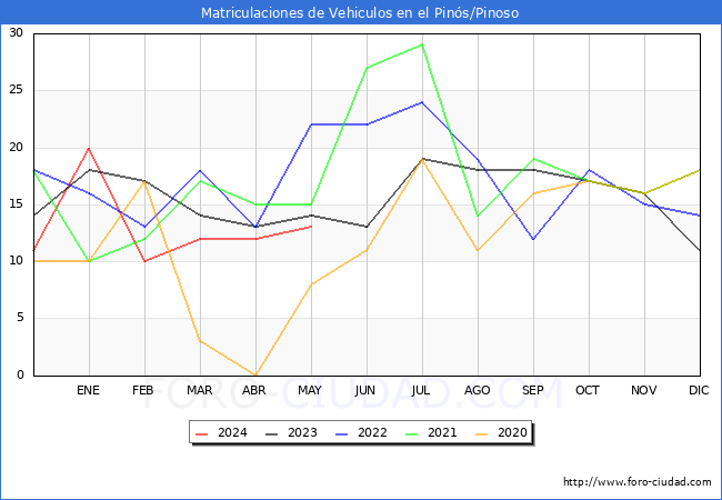 estadsticas de Vehiculos Matriculados en el Municipio de el Pins/Pinoso hasta Mayo del 2024.