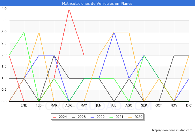 estadsticas de Vehiculos Matriculados en el Municipio de Planes hasta Mayo del 2024.