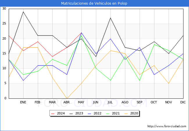 estadsticas de Vehiculos Matriculados en el Municipio de Polop hasta Mayo del 2024.
