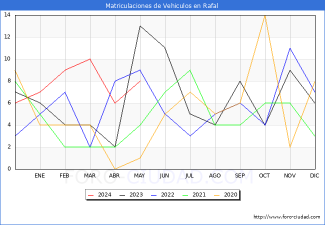 estadsticas de Vehiculos Matriculados en el Municipio de Rafal hasta Mayo del 2024.