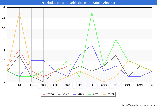 estadsticas de Vehiculos Matriculados en el Municipio de el Rfol d'Almnia hasta Mayo del 2024.