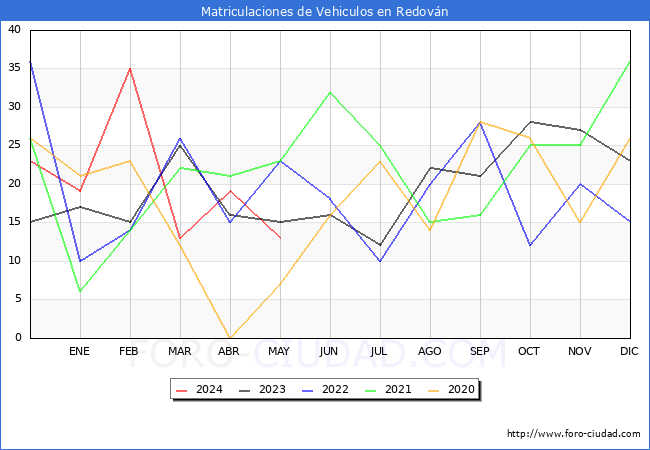 estadsticas de Vehiculos Matriculados en el Municipio de Redovn hasta Mayo del 2024.
