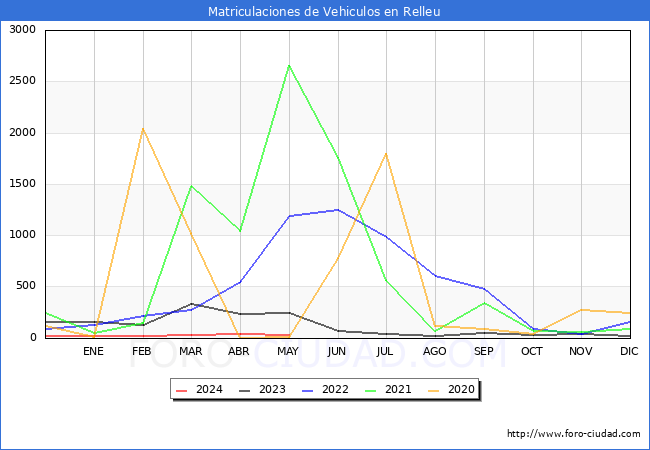 estadsticas de Vehiculos Matriculados en el Municipio de Relleu hasta Mayo del 2024.
