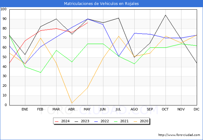 estadsticas de Vehiculos Matriculados en el Municipio de Rojales hasta Mayo del 2024.