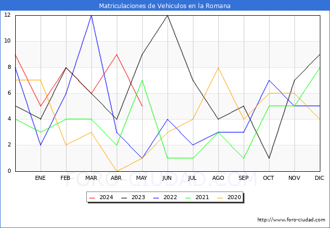 estadsticas de Vehiculos Matriculados en el Municipio de la Romana hasta Mayo del 2024.