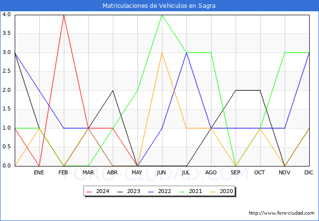 estadsticas de Vehiculos Matriculados en el Municipio de Sagra hasta Mayo del 2024.