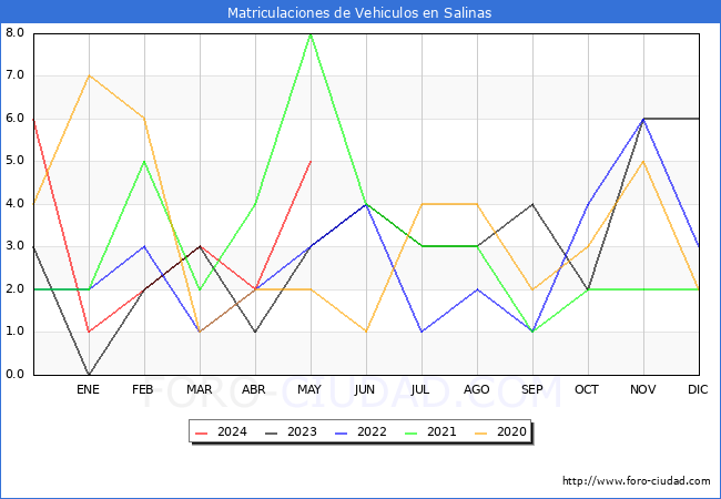 estadsticas de Vehiculos Matriculados en el Municipio de Salinas hasta Mayo del 2024.