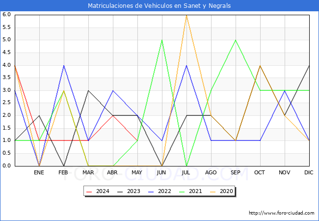 estadsticas de Vehiculos Matriculados en el Municipio de Sanet y Negrals hasta Mayo del 2024.