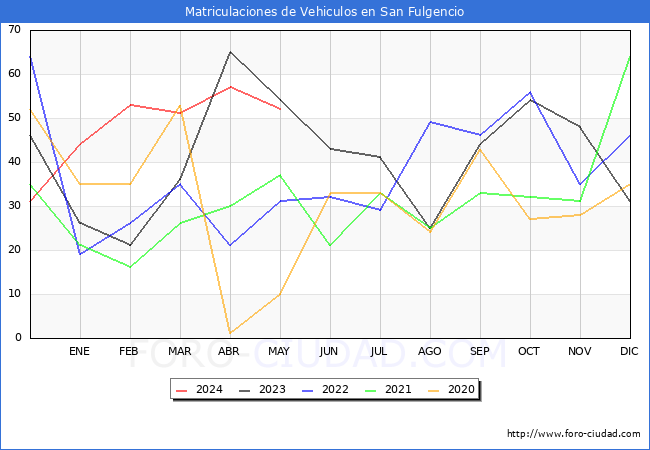 estadsticas de Vehiculos Matriculados en el Municipio de San Fulgencio hasta Mayo del 2024.