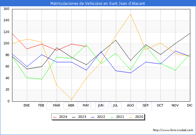 estadsticas de Vehiculos Matriculados en el Municipio de Sant Joan d'Alacant hasta Mayo del 2024.