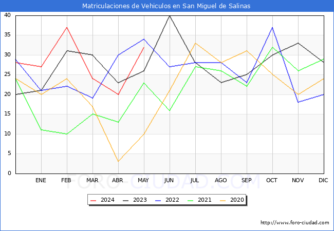 estadsticas de Vehiculos Matriculados en el Municipio de San Miguel de Salinas hasta Mayo del 2024.