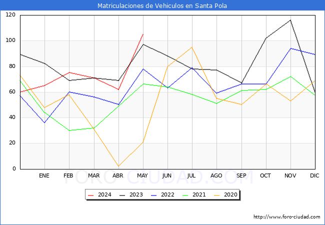 estadsticas de Vehiculos Matriculados en el Municipio de Santa Pola hasta Mayo del 2024.