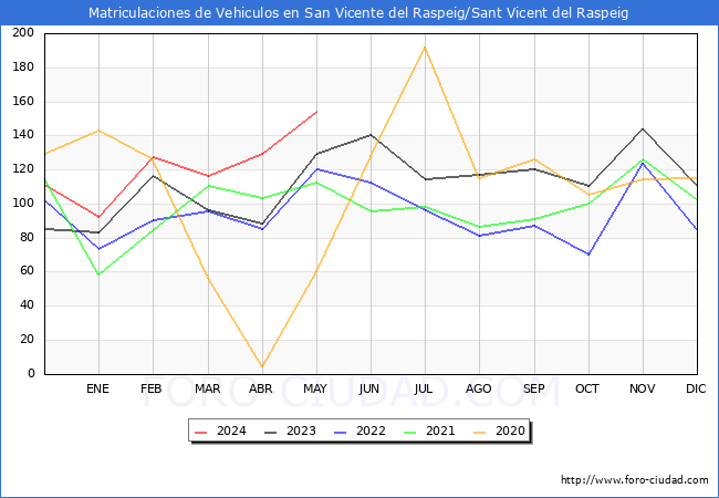 estadsticas de Vehiculos Matriculados en el Municipio de San Vicente del Raspeig/Sant Vicent del Raspeig hasta Mayo del 2024.