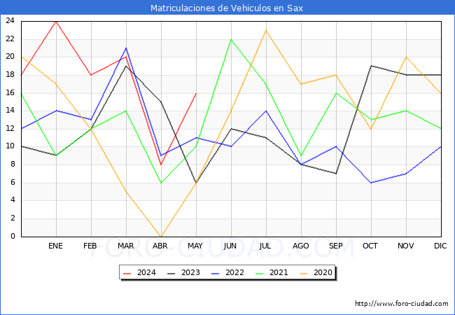 estadsticas de Vehiculos Matriculados en el Municipio de Sax hasta Mayo del 2024.