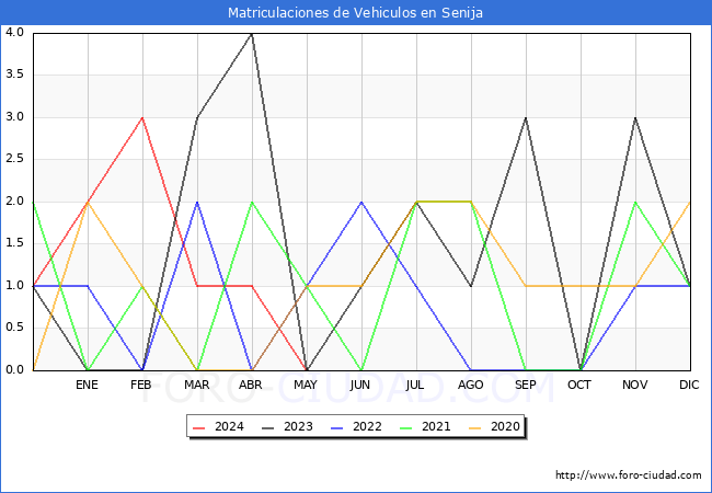 estadsticas de Vehiculos Matriculados en el Municipio de Senija hasta Mayo del 2024.
