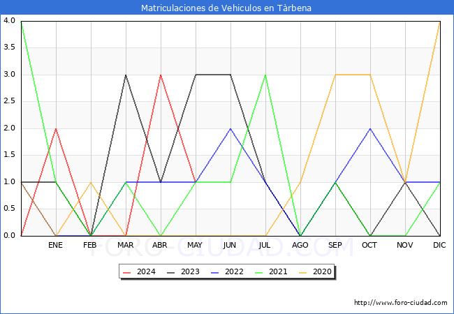 estadsticas de Vehiculos Matriculados en el Municipio de Trbena hasta Mayo del 2024.