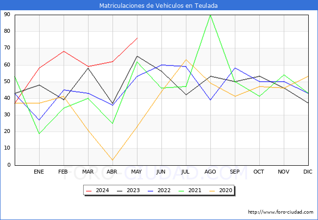 estadsticas de Vehiculos Matriculados en el Municipio de Teulada hasta Mayo del 2024.