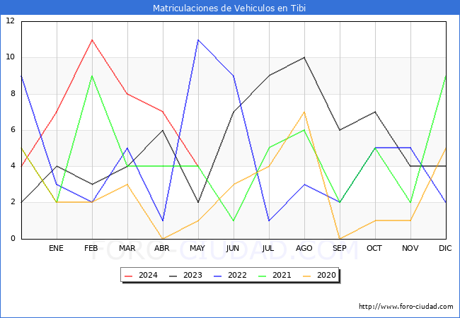 estadsticas de Vehiculos Matriculados en el Municipio de Tibi hasta Mayo del 2024.