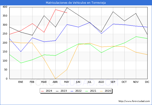 estadsticas de Vehiculos Matriculados en el Municipio de Torrevieja hasta Mayo del 2024.