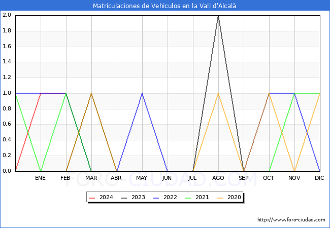 estadsticas de Vehiculos Matriculados en el Municipio de la Vall d'Alcal hasta Mayo del 2024.