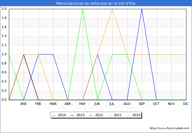 estadsticas de Vehiculos Matriculados en el Municipio de la Vall d'Ebo hasta Mayo del 2024.