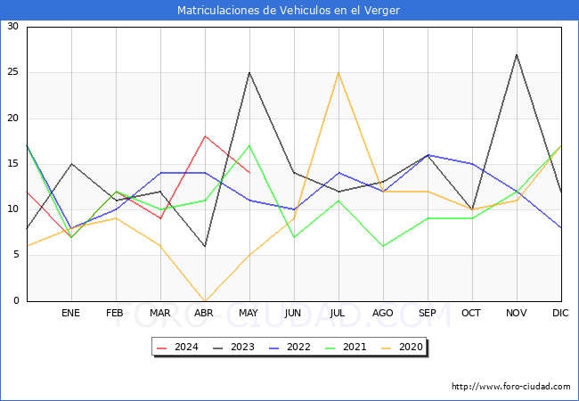 estadsticas de Vehiculos Matriculados en el Municipio de el Verger hasta Mayo del 2024.