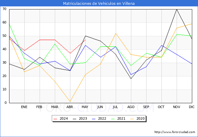 estadsticas de Vehiculos Matriculados en el Municipio de Villena hasta Mayo del 2024.