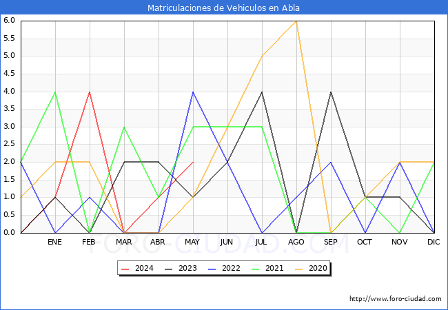estadsticas de Vehiculos Matriculados en el Municipio de Abla hasta Mayo del 2024.