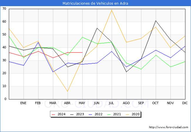 estadsticas de Vehiculos Matriculados en el Municipio de Adra hasta Mayo del 2024.